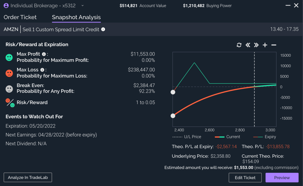 AMZN earnings play&nbsp;idea