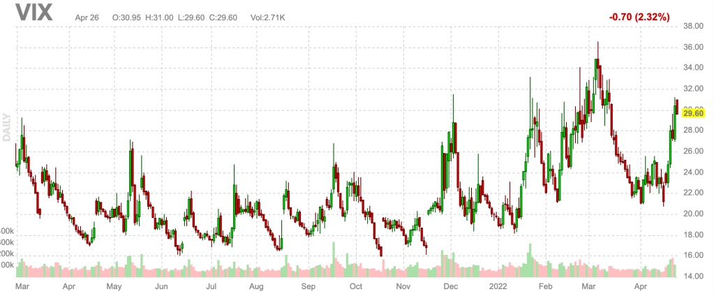 VIX at 33.50!