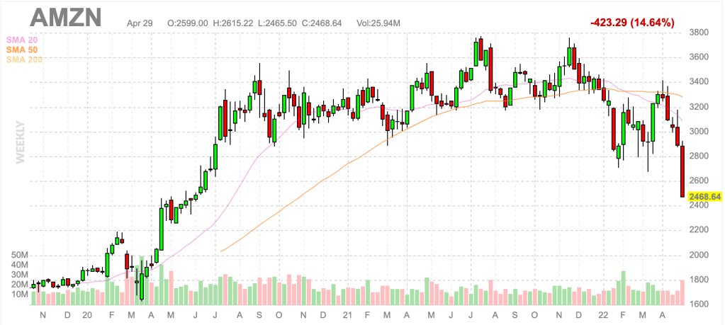 AMZN earnings trade – follow&nbsp;up