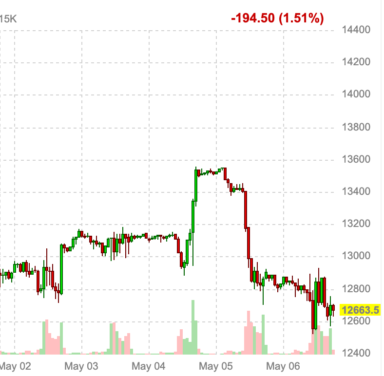 Weekly summary May&nbsp;6