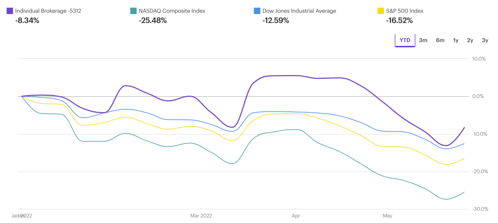 May 27 Weekly  summary – after a week&nbsp;off
