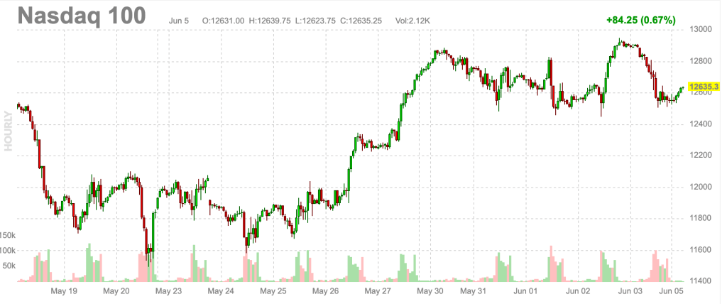 June 5 weekly summary – the week we went&nbsp;nowhere