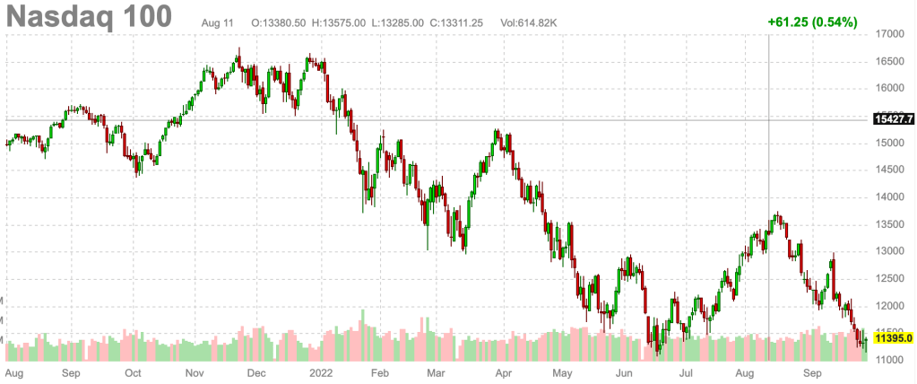 Nasdaq hits June lows + trade alerts on AMZN, AAPL,&nbsp;V