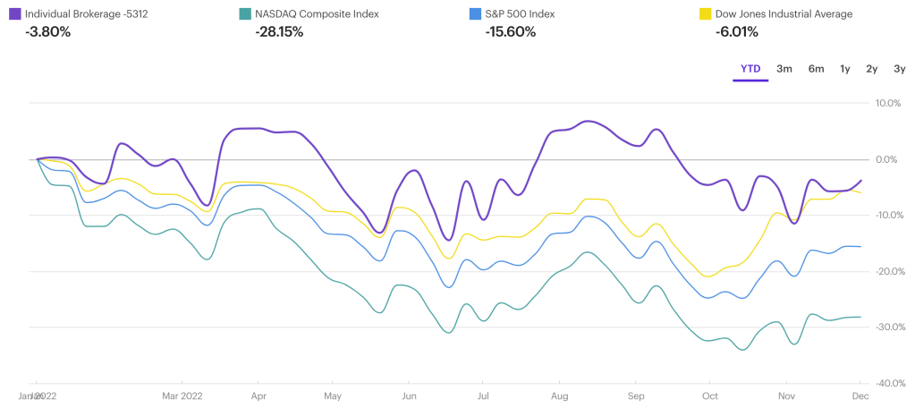 November 9% Nasdaq – year end portfolio&nbsp;review