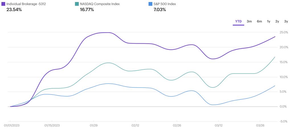 Ending the quarter on a high note – portfolio review