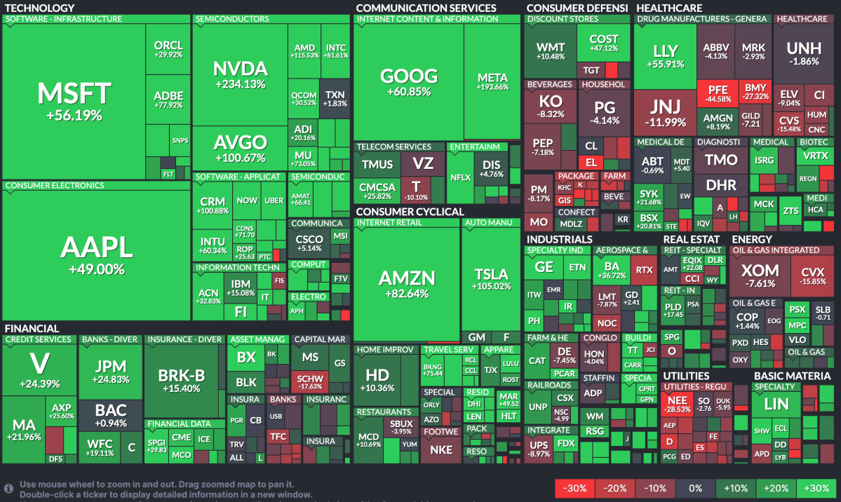 53% year end&nbsp;musings